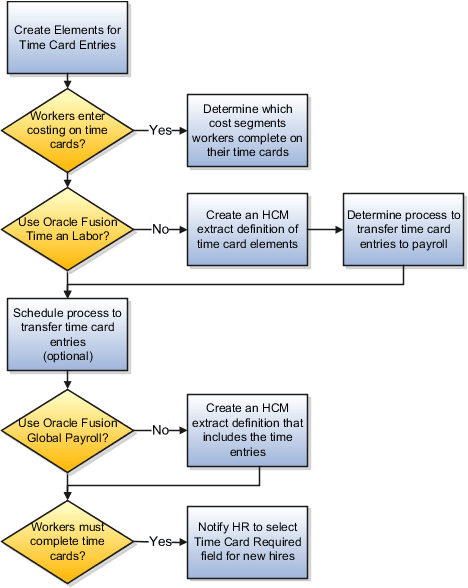 Prerequisite tasks to perform for import of time cards