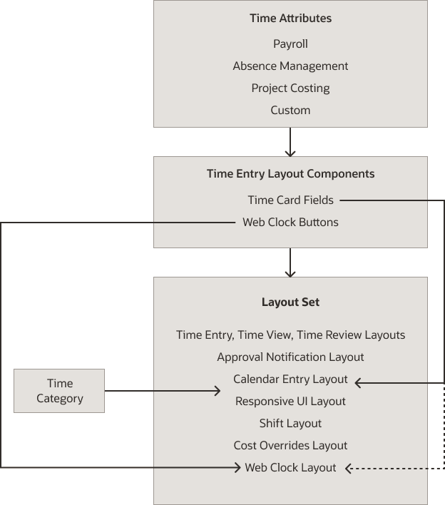 Payroll, project, absence, and custom time attributes make up time entry layout components. These layout components, which are either time entry fields or web clock buttons, and time categories make up the layouts in a layout set.