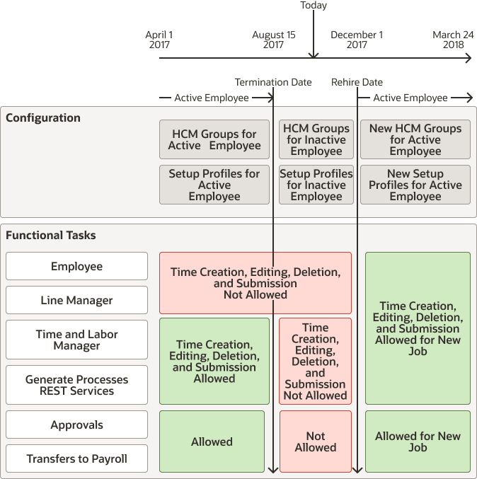 Visual representation of this terminate employment and rehire scenario, in context of a sample time line