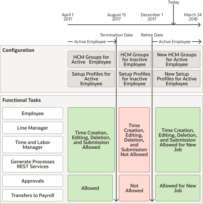 Visual representation of this terminate employment and rehire scenario, in context of a sample time line.