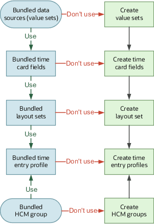 View the delivered time card fields and data sources (value sets) and decide whether to use the value sets. If yes, then continue to the next object. If no, create your own value sets. View the delivered layout set and decide whether to use the delivered time card fields. If yes, then continue to the next decision. If no, or you created your own value sets (data sources), then you must also create time card fields that use your data sources. Next, decide whether to use the delivered layout set. If yes, continue to the next object. If no, or you created your own fields, you must also create one or more layout sets to include them. View the delivered time entry profile and decide whether to use it. If yes, then you decided to use all the delivered time entry objects. If no, or you created your own layout sets, then you must create one or more time entry profiles. Last, view the delivered group and decide whether to use it. If yes, then you're finished setting up time entry objects for project costing. If no, create one or more groups. You must create your own time entry profiles to associate with any groups that you create.