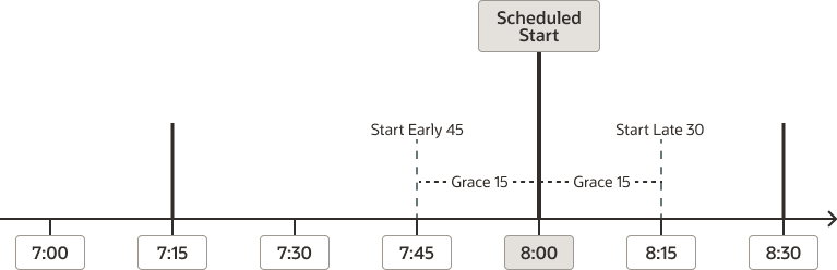 Time line starting at 7:00 and continuing beyond 8:30 marked at 15 minute intervals. It shows the 15 minute grace periods from 7:45 to 8:00 and 8:00 to 8:15 and the example start early and late.