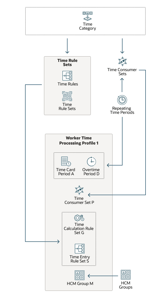 Setup objects used to create worker time processing profiles