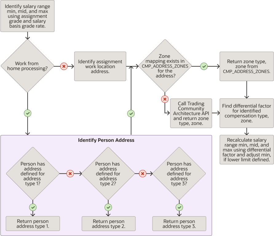 Salary range differential processing flow