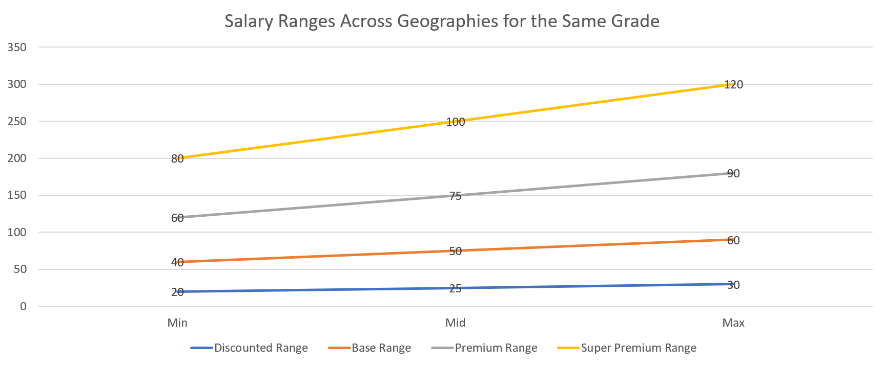 [Chart showing example discounted, base, premium, and super premium ranges.]