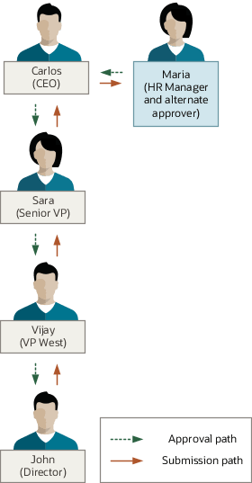 Approval flow for a workforce compensation plan where the alternate approver is the final approver.