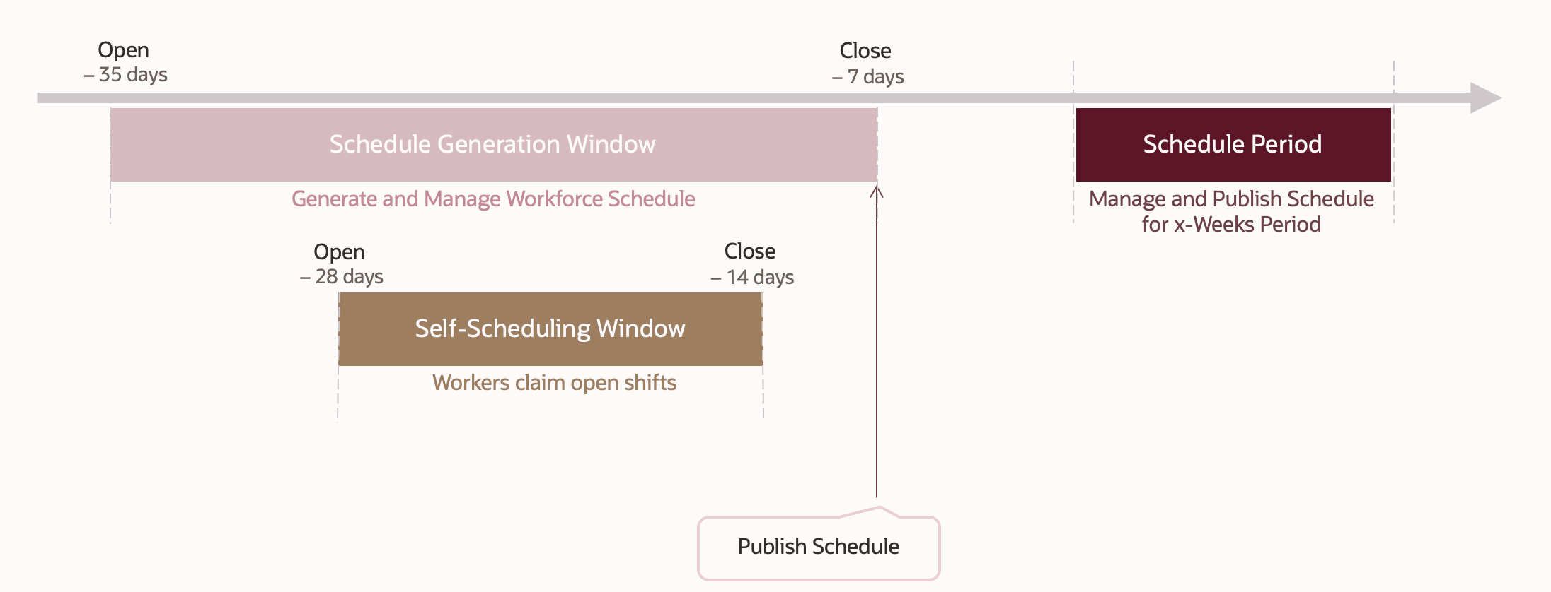 Time line showing the schedule generation window, self-scheduling window, when to publish the schedule, and the corresponding schedule period.