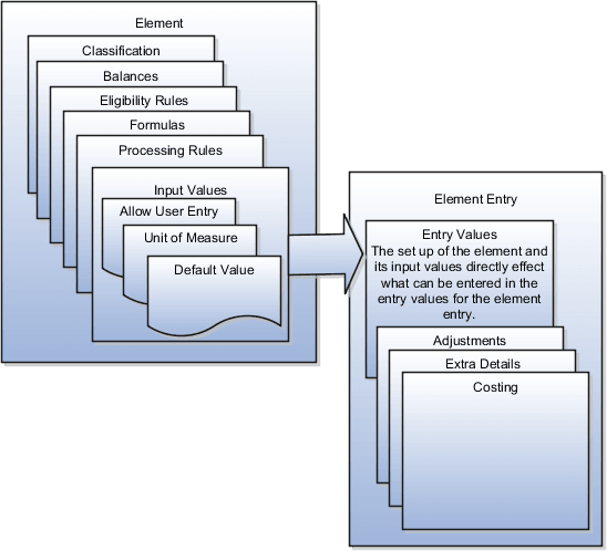 This diagram shows Element and Element entries