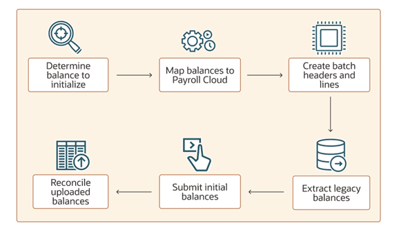 How to set initial payroll balances