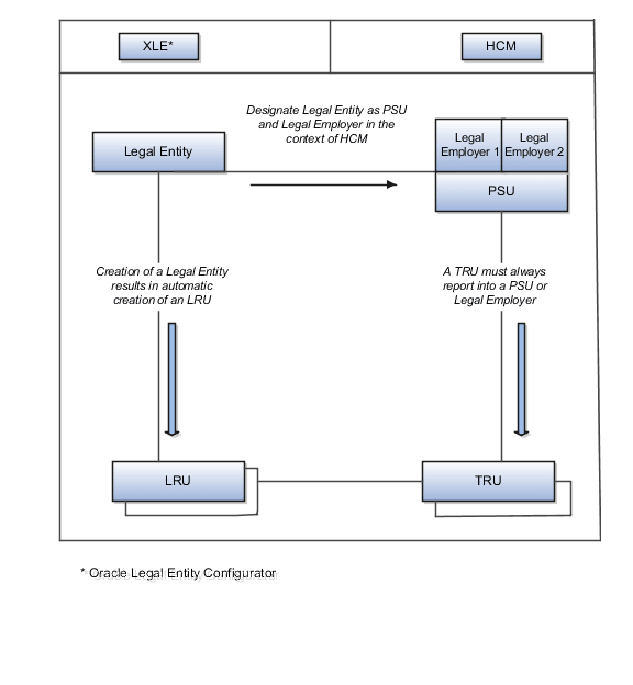 This figure shows how a legal entity and its components work together.