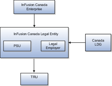 Simple organization structure for Canada.