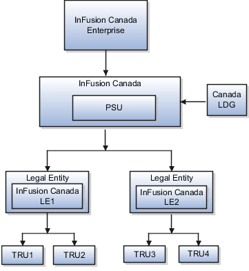 Organization structure having multiple legal employers and multiple TRUs where each legal employer is associated with multiple TRUs.