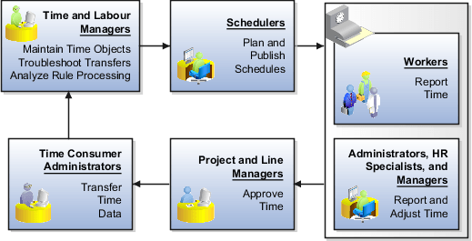 Ongoing time and labor functional flow