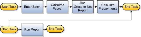 A report task flow added to an active flow to view the results.