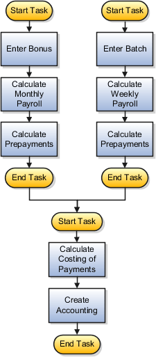 Two completed flows linked to a costing of payments flow.