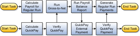 QuickPay results included in the regular run verification reports and excluded from the payments process.