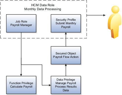 Payroll manager can perform the task. Payroll administrator doesn't have the functional privilege to perform the task.