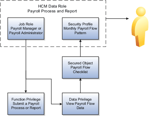 Payroll manager and administrator can perform same task