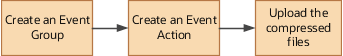 As this illustration shows, you create an event group, an event action, and upload the compressed files.