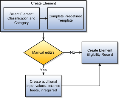 Create an element by completing a predefined template, updating the resulting definition as required, and by creating an element eligibility record for it