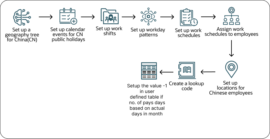 This flow depicts the various steps to calculate the number of pay days in China payroll.