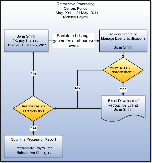 Graphic showing retroactive processing for a person getting a pay increase retroactively.