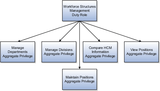 This figure shows that the Workforce Structures Management duty role inherits five aggregate privileges. These privileges are Manage Departments, Manage Divisions, Compare HCM Information, View Positions, and Maintain Positions.