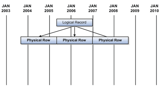 Image showing the Logical Records and Physical Rows Image showing the Logical Records and Physical Rows