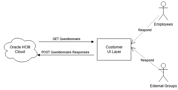 General surveys workflow fron Oracle HCM Cloud to the Customer UI Layer. General surveys workflow fron Oracle HCM Cloud to the Customer UI Layer.