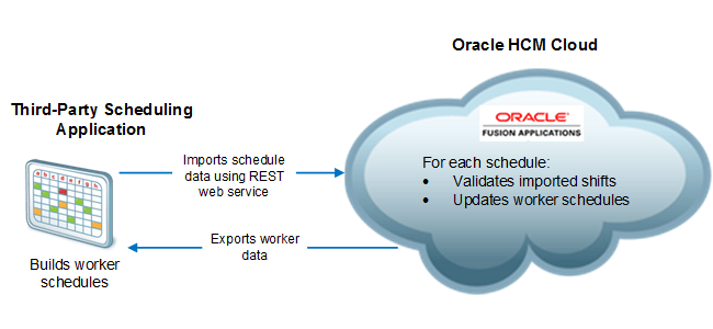 The image explains the transfer of schedule and worker data between Time and Labor and the third-party scheduling application. Time and Labor imports the schedule data from the third-party scheduling application using REST web service and exports the worker data. For every imported schedule, Time and Labor validates the imported shifts and updates worker schedules. The image explains the transfer of schedule and worker data between Time and Labor and the third-party scheduling application. Time and Labor imports the schedule data from the third-party scheduling application using REST web service and exports the worker data. For every imported schedule, Time and Labor validates the imported shifts and updates worker schedules.