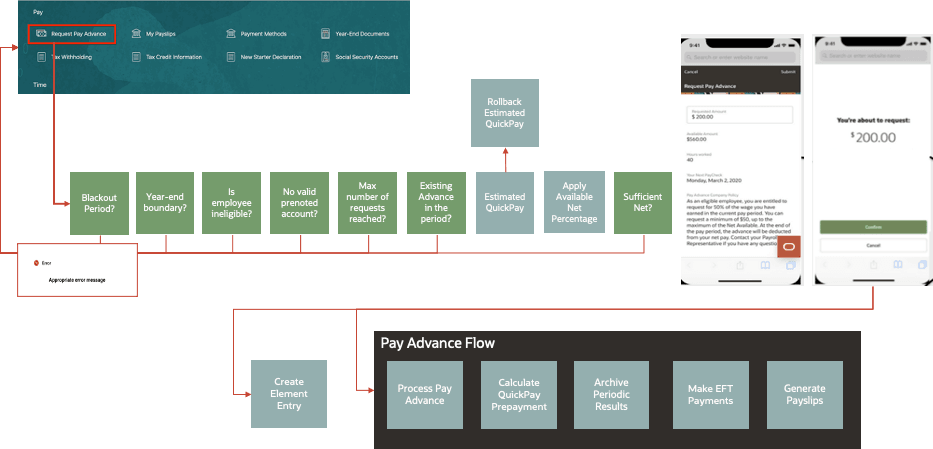 Pay Advance Flow Pay Advance Flow