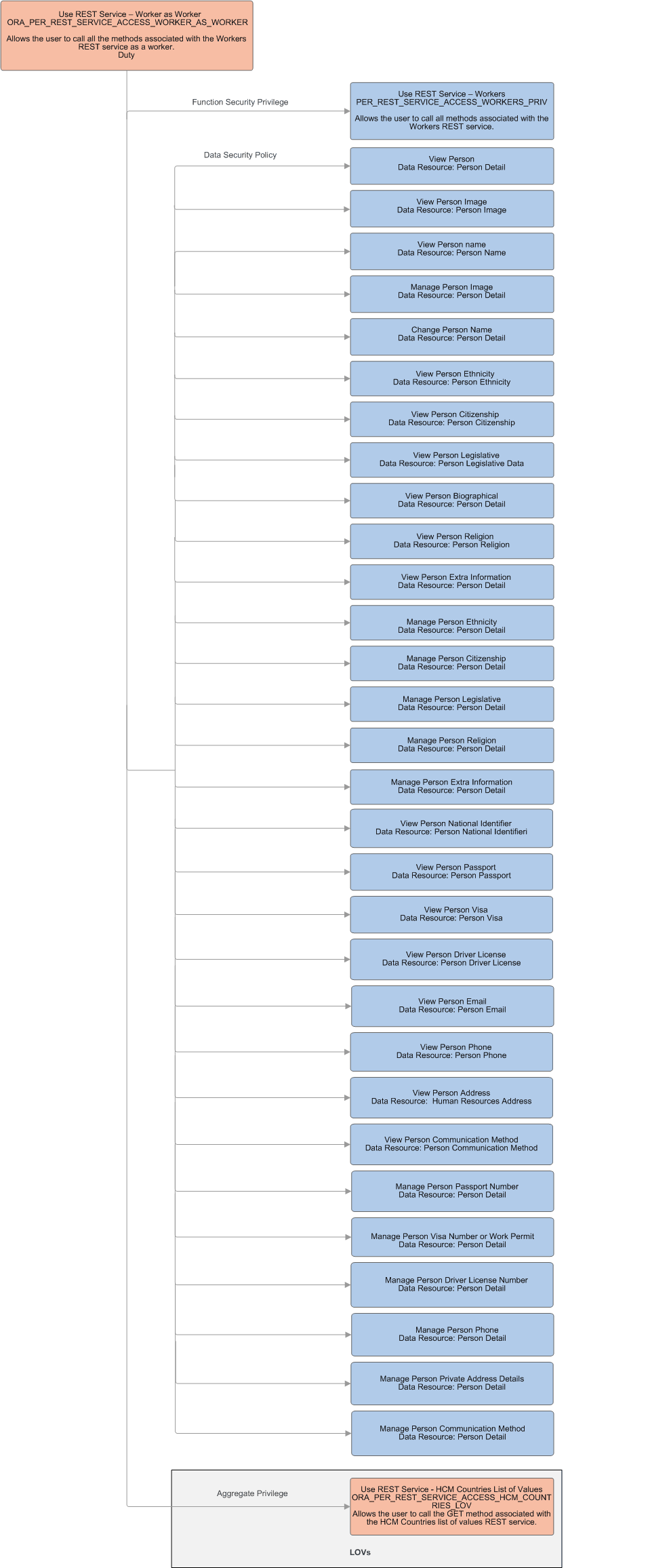 Privileges assigned to the predefined duty role Use REST Service - Worker as Worker. Privileges assigned to the predefined duty role Use REST Service - Worker as Worker.