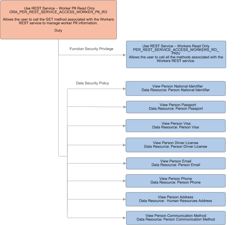 Function security privileges and data security policies assigned to the duty role Use REST Service - Worker PII Read Only. Function security privileges and data security policies assigned to the duty role Use REST Service - Worker PII Read Only.