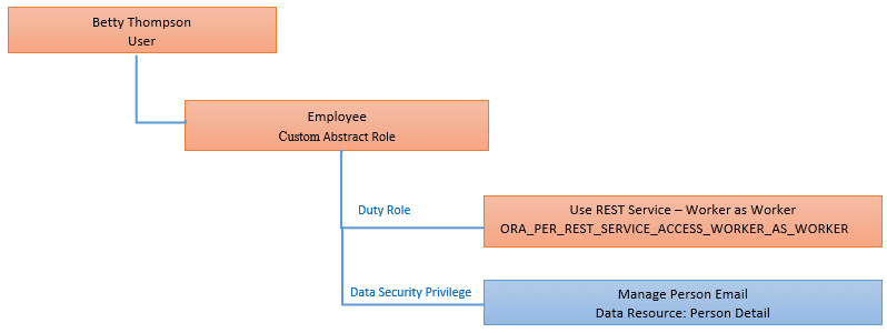 Custom roles setup for employee. Custom roles setup for employee.
