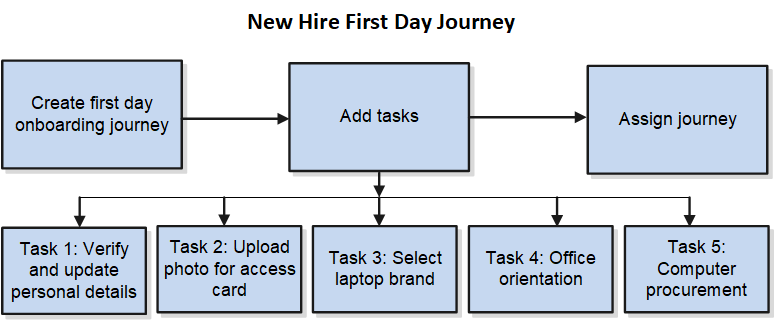 This diagram shows the various steps involved when you create an onboarding journey with tasks that performers need to complete on the first day.