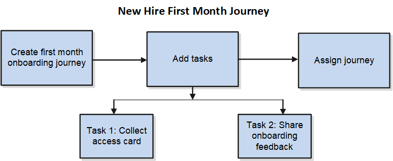 This diagram shows the various steps involved when you create an onboarding journey with tasks that performers need to complete after the first month.