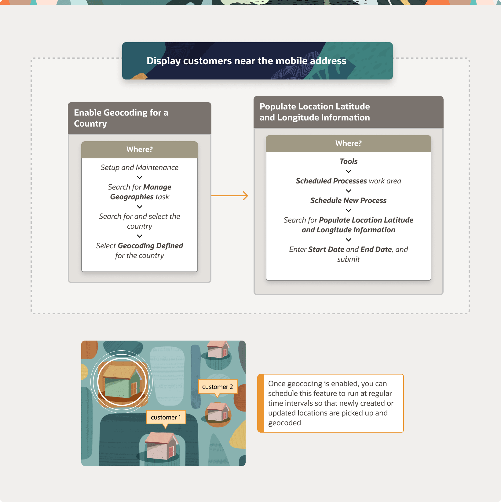 This image depicts customers in the vicinity of a mobile address.