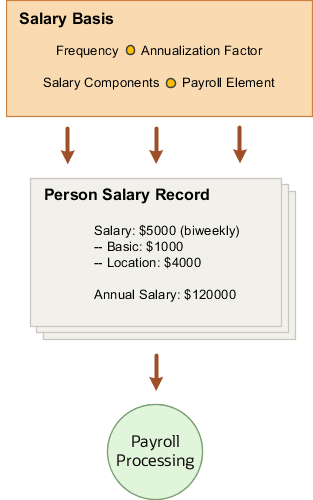 Diagram summarizing the flow of the salary basis configuration to person's salary record and then to payroll processing.