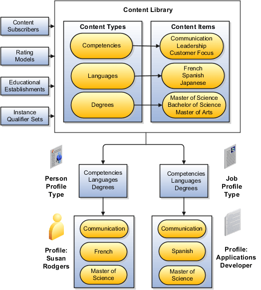 Content library includes the Competencies content type including content items Communication, Leadership, and Customer Focus, the Languages content type including content items French Spanish, and Japanese, and the Degrees content type including content items including Master of Science, Bachelor of Science and Master of Arts. Content subscribers, rating models, educational establishments, and instance qualifier sets all connect to the content library. The person and job profile types are built from content types in the content library. The person profile for Susan Rodgers is built using the person profile type and includes Communication, French, and Master of Science. The job profile of the Applications Developer is built using the job profile type and includes Communication, Spanish, and Master of Science.