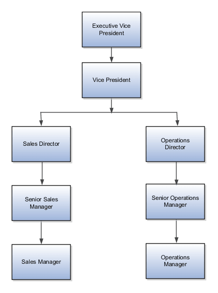 The figure shows the position hierarchy for Vision Corporation.