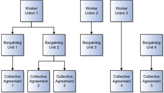 Worker union 1 contains bargaining unit 1 and bargaining unit 2. Bargaining unit 1 contains collective agreement 1. Bargaining unit 2 contains collective agreement 2 and collective agreement 3. Worker union 2 contains bargaining unit 3. Worker union 3 contains collective agreement 4. Bargaining unit 4 contains collective agreement 5.