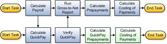 QuickPay flow merged at the Run Gross-to-Net Report task.