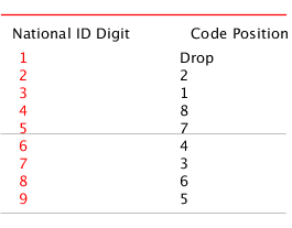 Matrix of National ID digit and Code