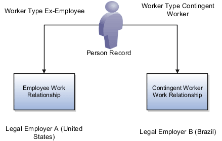 Miguel has a person record and two work relationships. His employee work relationship with legal employer A is terminated; therefore he's an ex-employee. His contingent worker work relationship with legal employer B is current; therefore he's a contingent worker.