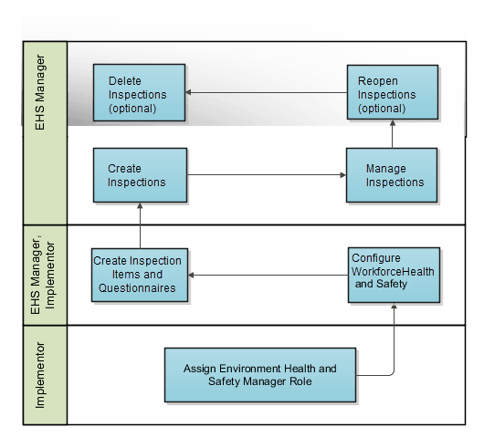 Safety Inspections Process Flow