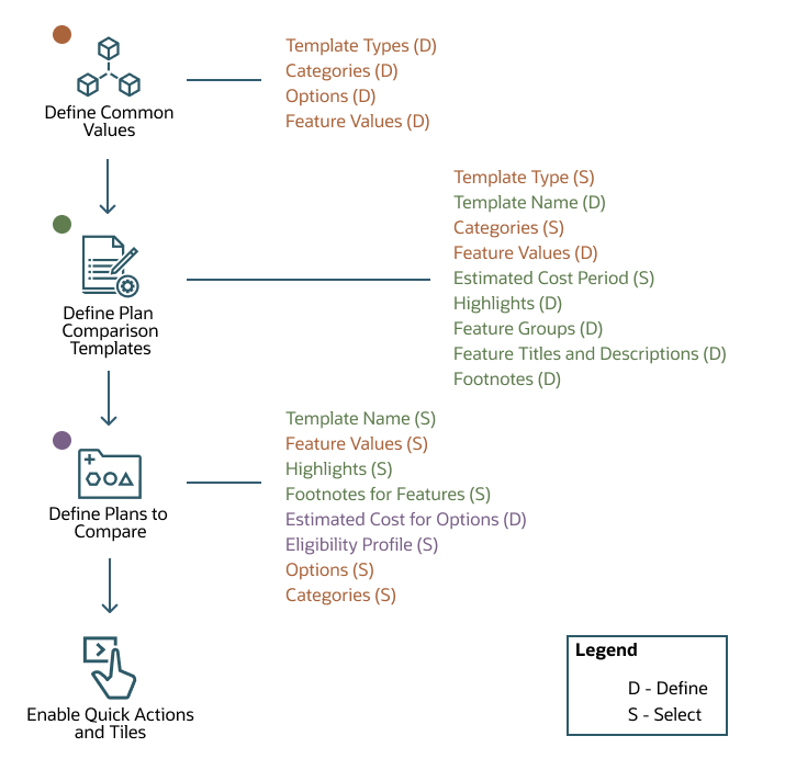 Plan comparison setup sequence