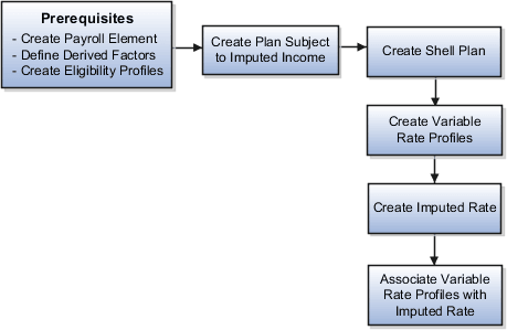 This figure illustrates the general steps to create imputed rates.