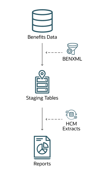 Diagram that illustrates how you can extract date using BENXML and HCM Extracts