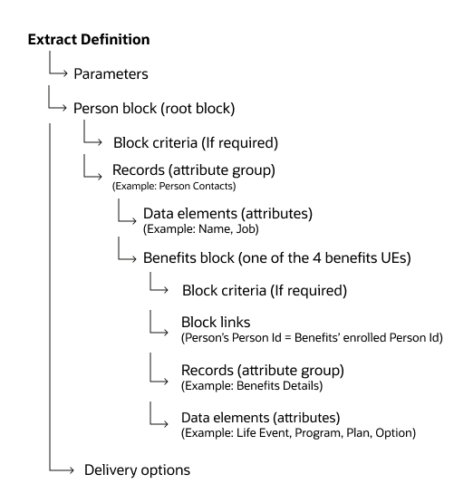 Diagram that shows you how you can extract data using user entities in HCM Extracts