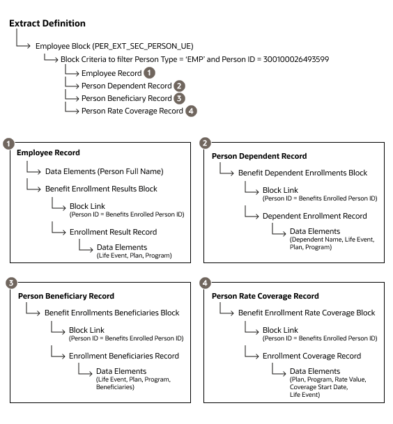 Figure that illustrates a sample extract definition